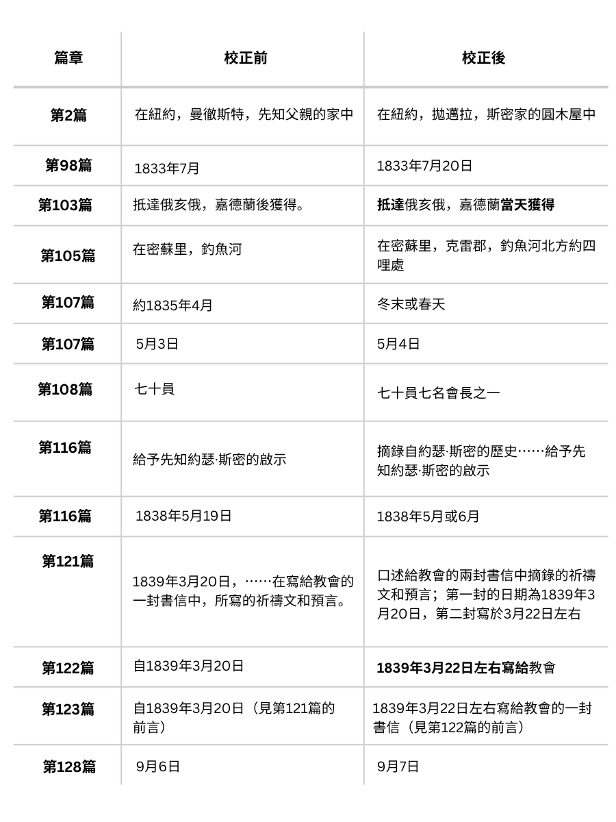 教會在經文上做了些微的調整